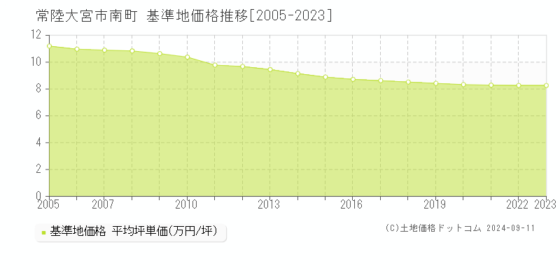 南町(常陸大宮市)の基準地価格推移グラフ(坪単価)[2005-2023年]