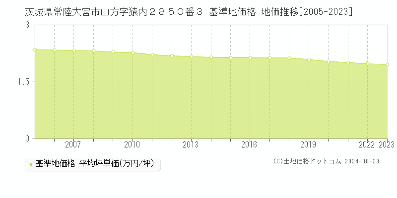 茨城県常陸大宮市山方字猿内２８５０番３ 基準地価格 地価推移[2005-2023]