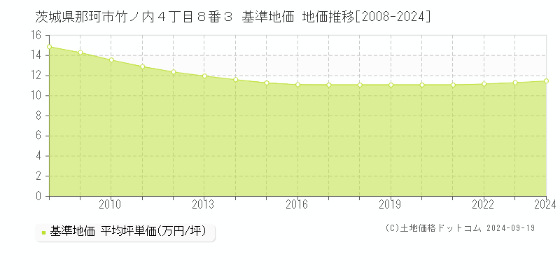 茨城県那珂市竹ノ内４丁目８番３ 基準地価 地価推移[2008-2024]