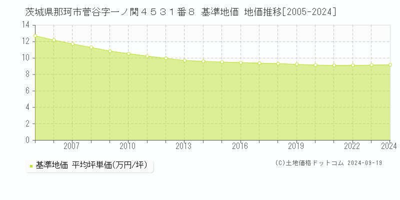 茨城県那珂市菅谷字一ノ関４５３１番８ 基準地価 地価推移[2005-2024]