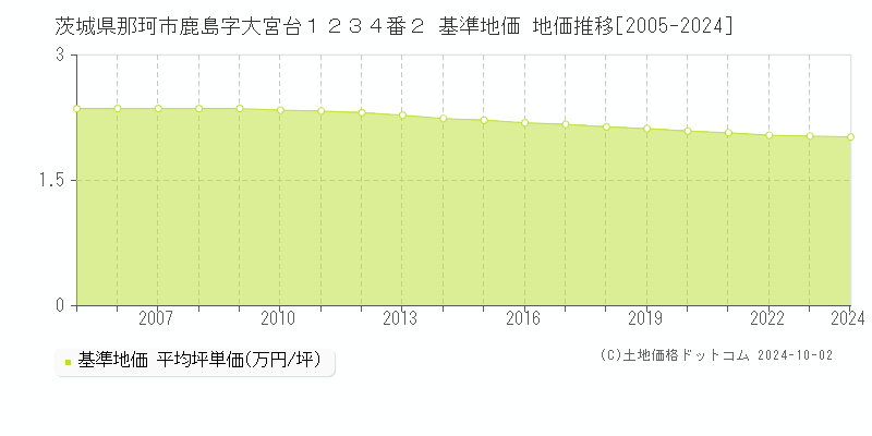 茨城県那珂市鹿島字大宮台１２３４番２ 基準地価 地価推移[2005-2024]