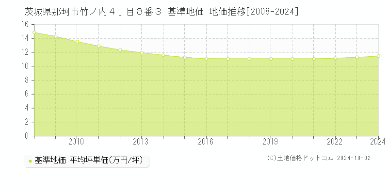 茨城県那珂市竹ノ内４丁目８番３ 基準地価 地価推移[2008-2024]