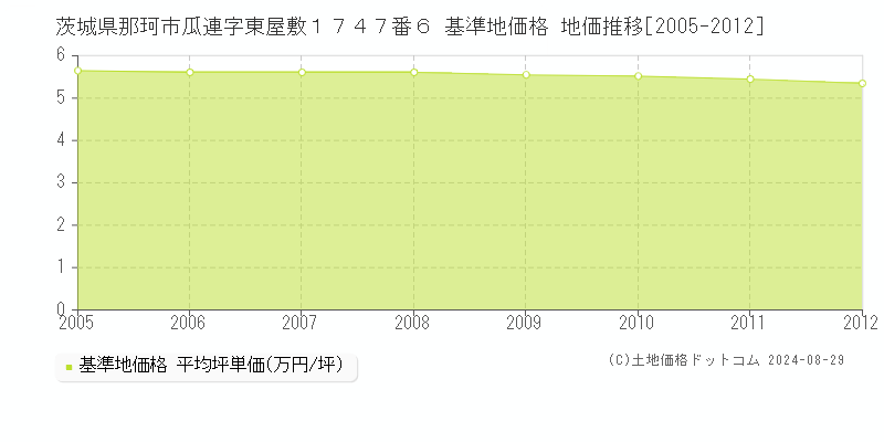 茨城県那珂市瓜連字東屋敷１７４７番６ 基準地価格 地価推移[2005-2012]