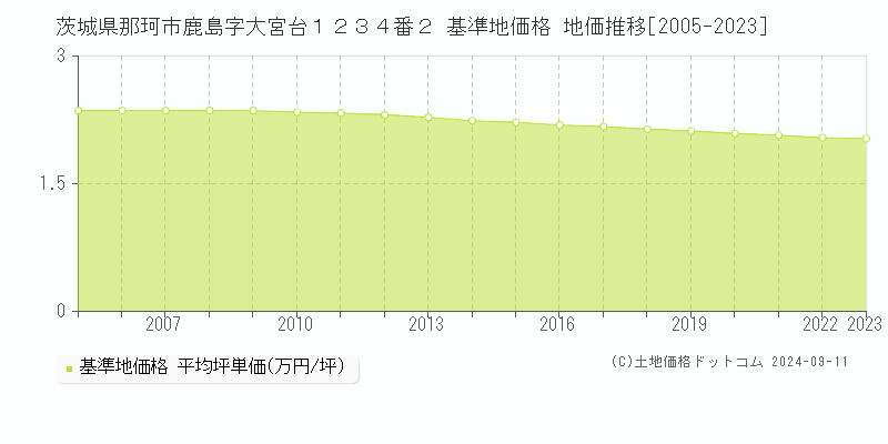 茨城県那珂市鹿島字大宮台１２３４番２ 基準地価 地価推移[2005-2024]