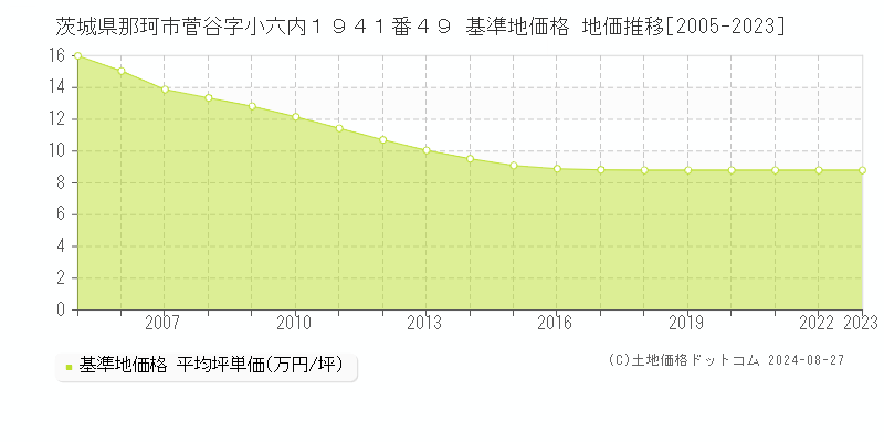 茨城県那珂市菅谷字小六内１９４１番４９ 基準地価 地価推移[2005-2024]