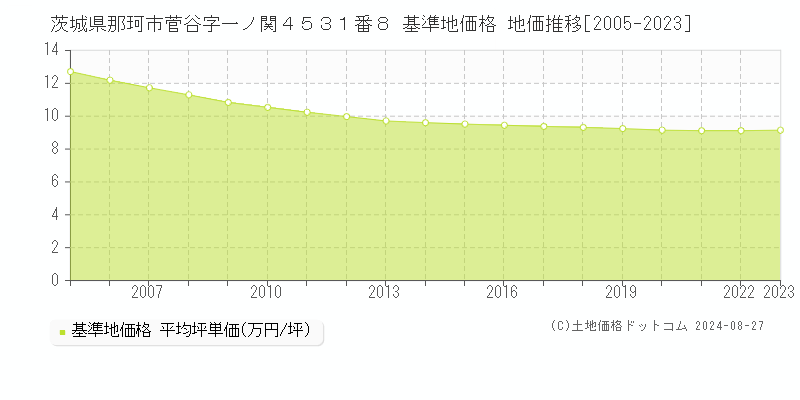 茨城県那珂市菅谷字一ノ関４５３１番８ 基準地価 地価推移[2005-2024]