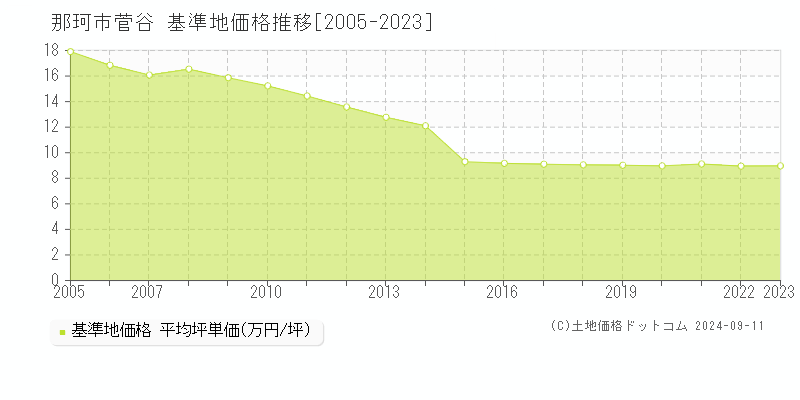 菅谷(那珂市)の基準地価推移グラフ(坪単価)[2005-2024年]