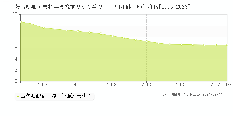 茨城県那珂市杉字与惣前６５０番３ 基準地価格 地価推移[2005-2023]