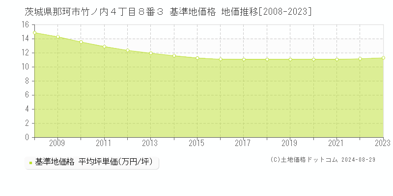 茨城県那珂市竹ノ内４丁目８番３ 基準地価格 地価推移[2008-2023]