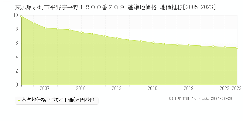 茨城県那珂市平野字平野１８００番２０９ 基準地価格 地価推移[2005-2023]