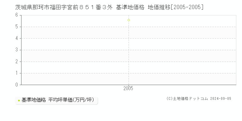 茨城県那珂市福田字宮前８５１番３外 基準地価格 地価推移[2005-2005]