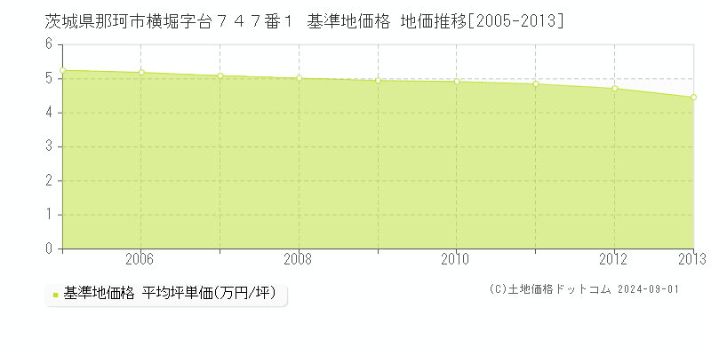 茨城県那珂市横堀字台７４７番１ 基準地価 地価推移[2005-2013]