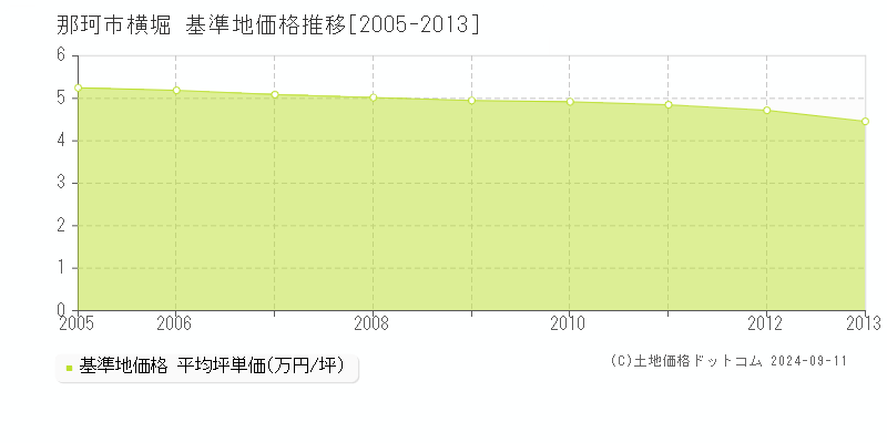 横堀(那珂市)の基準地価推移グラフ(坪単価)[2005-2013年]