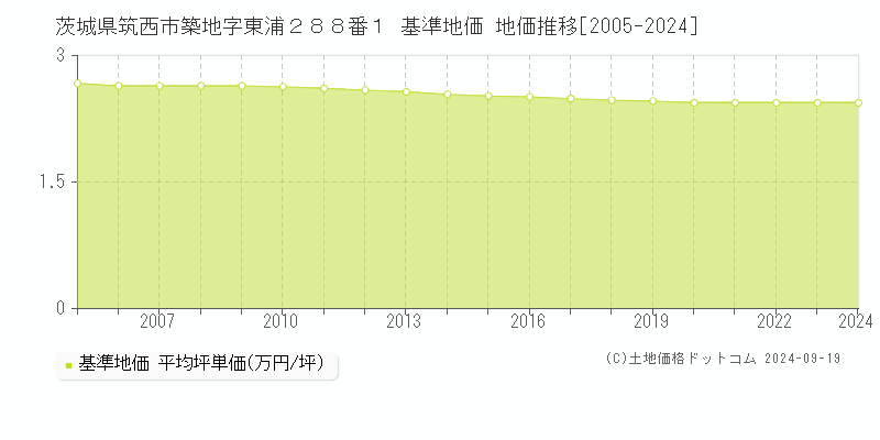 茨城県筑西市築地字東浦２８８番１ 基準地価 地価推移[2005-2024]