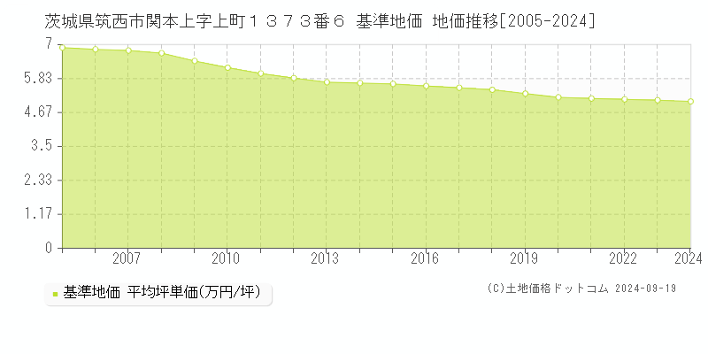 茨城県筑西市関本上字上町１３７３番６ 基準地価 地価推移[2005-2024]