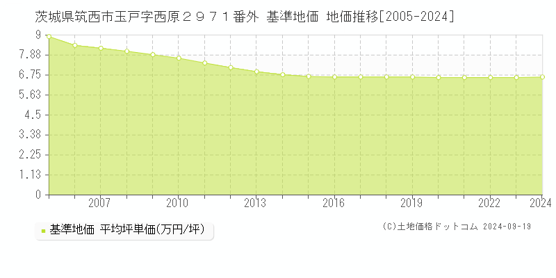 茨城県筑西市玉戸字西原２９７１番外 基準地価 地価推移[2005-2024]