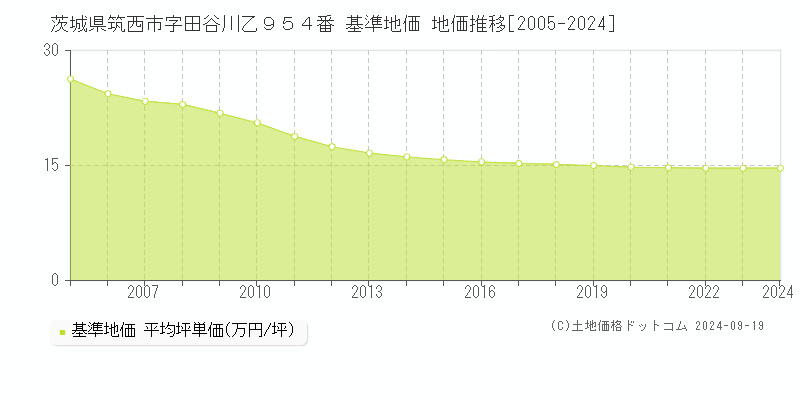 茨城県筑西市字田谷川乙９５４番 基準地価 地価推移[2005-2024]