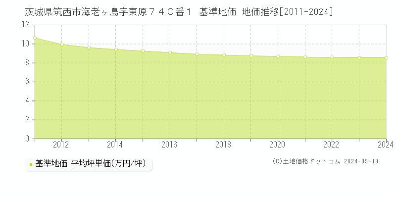 茨城県筑西市海老ヶ島字東原７４０番１ 基準地価 地価推移[2011-2024]