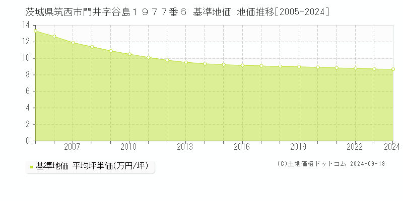 茨城県筑西市門井字谷島１９７７番６ 基準地価 地価推移[2005-2024]