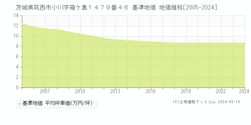 茨城県筑西市小川字箱ケ島１４７９番４６ 基準地価 地価推移[2005-2024]