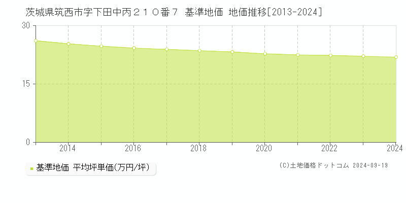 茨城県筑西市字下田中丙２１０番７ 基準地価 地価推移[2013-2024]