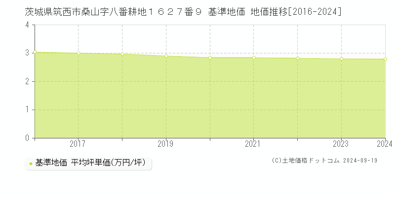 茨城県筑西市桑山字八番耕地１６２７番９ 基準地価 地価推移[2016-2024]