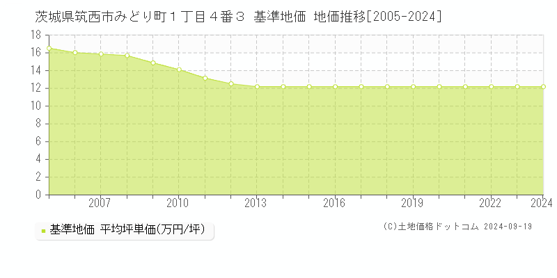 茨城県筑西市みどり町１丁目４番３ 基準地価 地価推移[2005-2024]