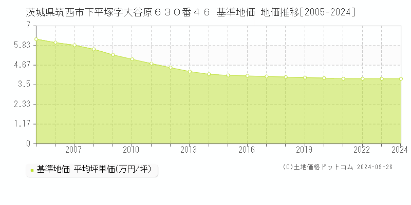 茨城県筑西市下平塚字大谷原６３０番４６ 基準地価 地価推移[2005-2024]