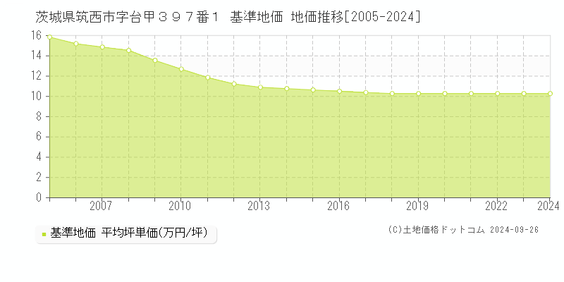 茨城県筑西市字台甲３９７番１ 基準地価 地価推移[2005-2024]