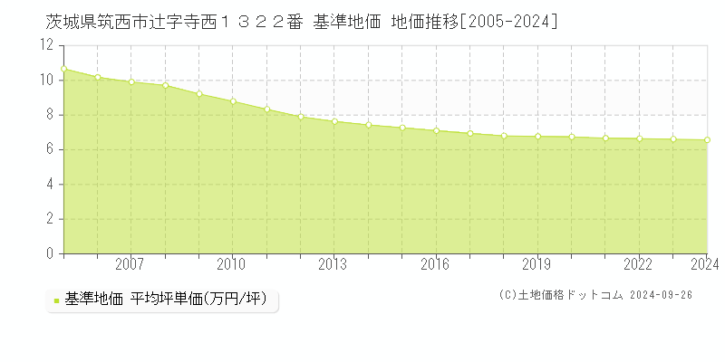 茨城県筑西市辻字寺西１３２２番 基準地価 地価推移[2005-2024]