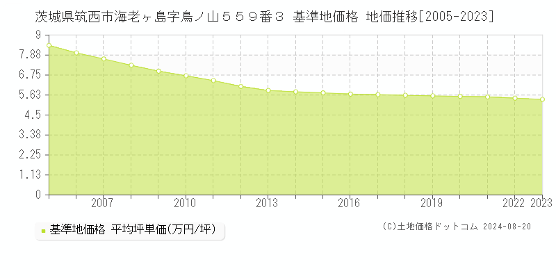 茨城県筑西市海老ヶ島字鳥ノ山５５９番３ 基準地価格 地価推移[2005-2023]