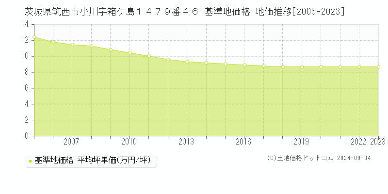 茨城県筑西市小川字箱ケ島１４７９番４６ 基準地価格 地価推移[2005-2023]