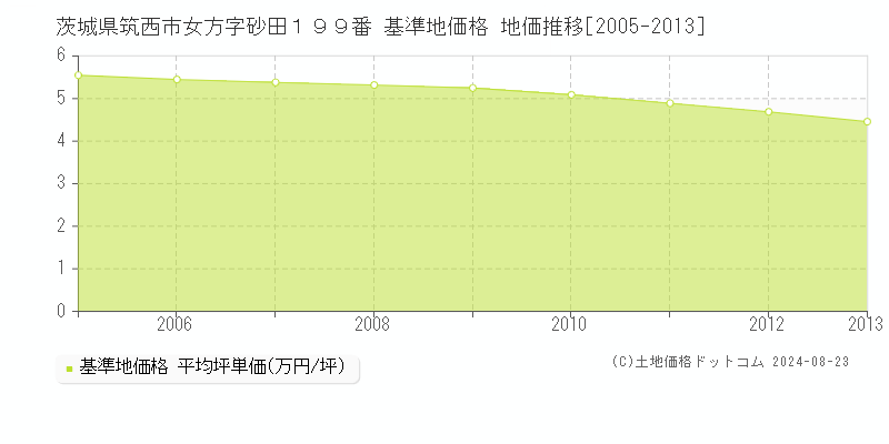 茨城県筑西市女方字砂田１９９番 基準地価格 地価推移[2005-2013]