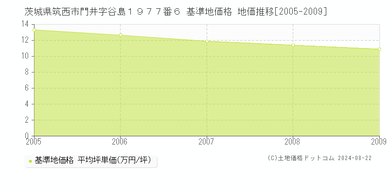 茨城県筑西市門井字谷島１９７７番６ 基準地価格 地価推移[2005-2023]