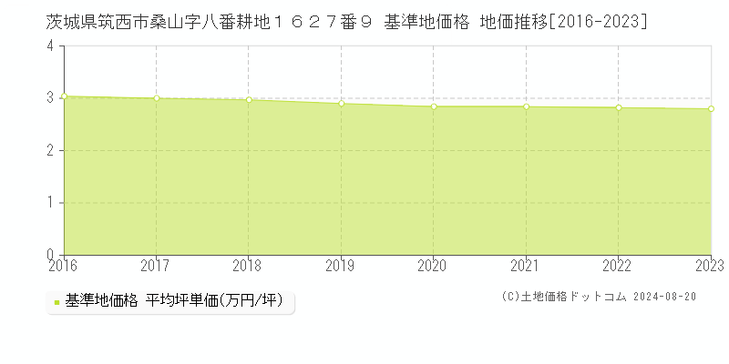 茨城県筑西市桑山字八番耕地１６２７番９ 基準地価 地価推移[2016-2024]