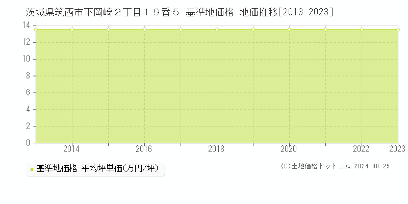 茨城県筑西市下岡崎２丁目１９番５ 基準地価格 地価推移[2013-2023]