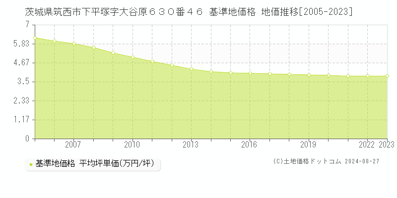 茨城県筑西市下平塚字大谷原６３０番４６ 基準地価格 地価推移[2005-2023]