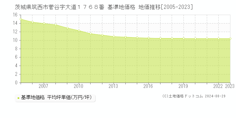 茨城県筑西市菅谷字大道１７６８番 基準地価格 地価推移[2005-2023]