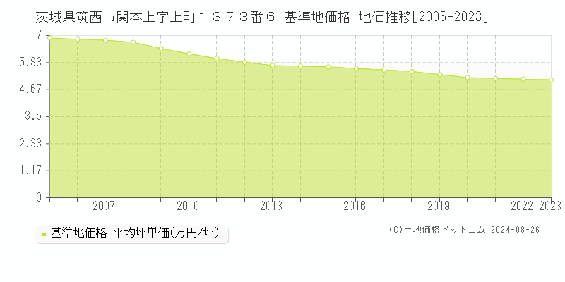 茨城県筑西市関本上字上町１３７３番６ 基準地価格 地価推移[2005-2023]