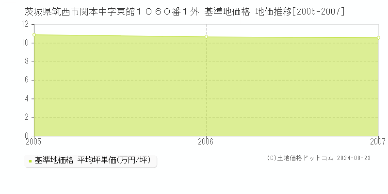 茨城県筑西市関本中字東館１０６０番１外 基準地価格 地価推移[2005-2007]