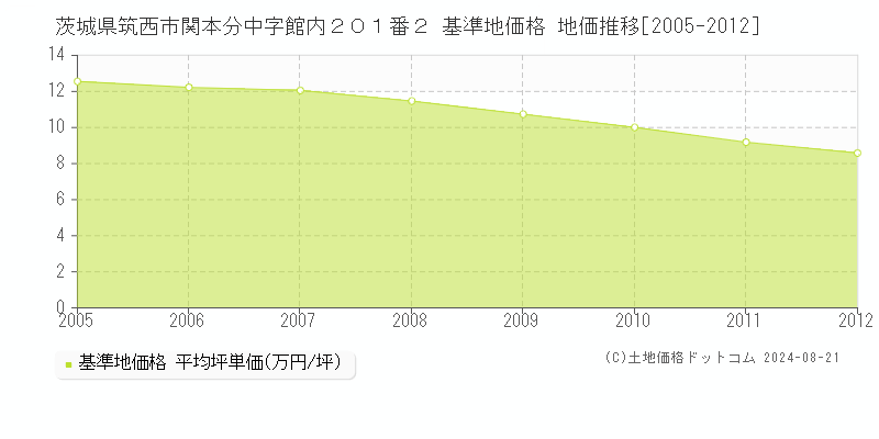 茨城県筑西市関本分中字館内２０１番２ 基準地価格 地価推移[2005-2012]