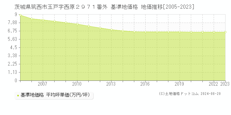 茨城県筑西市玉戸字西原２９７１番外 基準地価 地価推移[2005-2024]