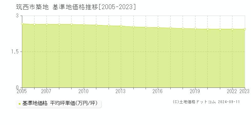 築地(筑西市)の基準地価推移グラフ(坪単価)[2005-2024年]