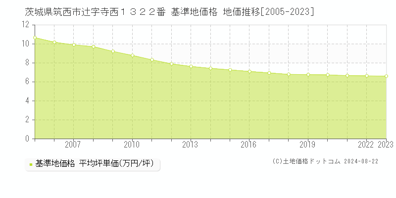 茨城県筑西市辻字寺西１３２２番 基準地価格 地価推移[2005-2023]