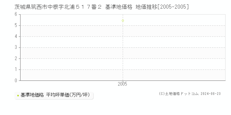 茨城県筑西市中根字北浦５１７番２ 基準地価格 地価推移[2005-2005]