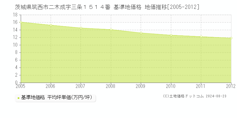 茨城県筑西市二木成字三条１５１４番 基準地価格 地価推移[2005-2012]