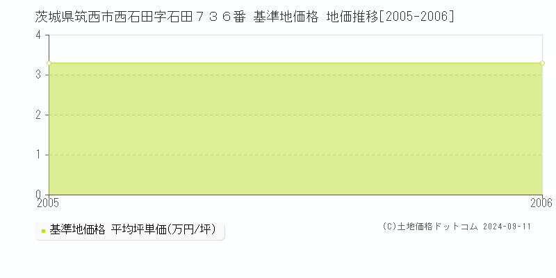 茨城県筑西市西石田字石田７３６番 基準地価 地価推移[2005-2006]