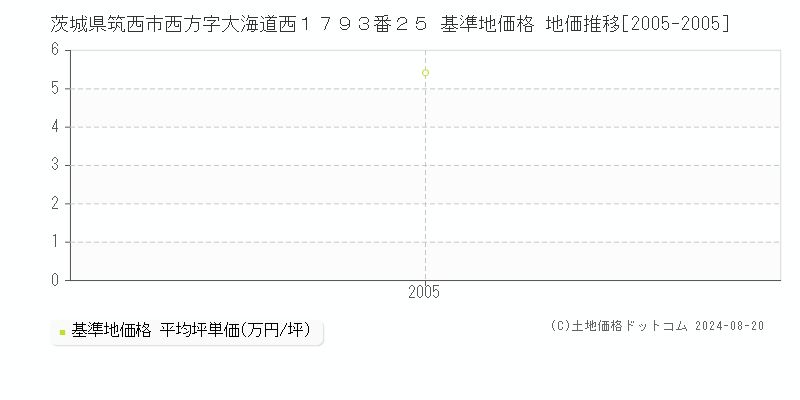 茨城県筑西市西方字大海道西１７９３番２５ 基準地価格 地価推移[2005-2005]