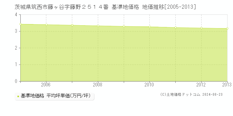 茨城県筑西市藤ヶ谷字藤野２５１４番 基準地価 地価推移[2005-2013]