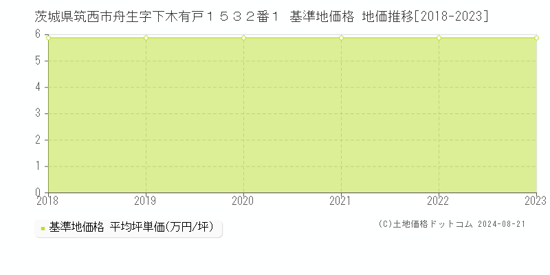 茨城県筑西市舟生字下木有戸１５３２番１ 基準地価格 地価推移[2018-2023]